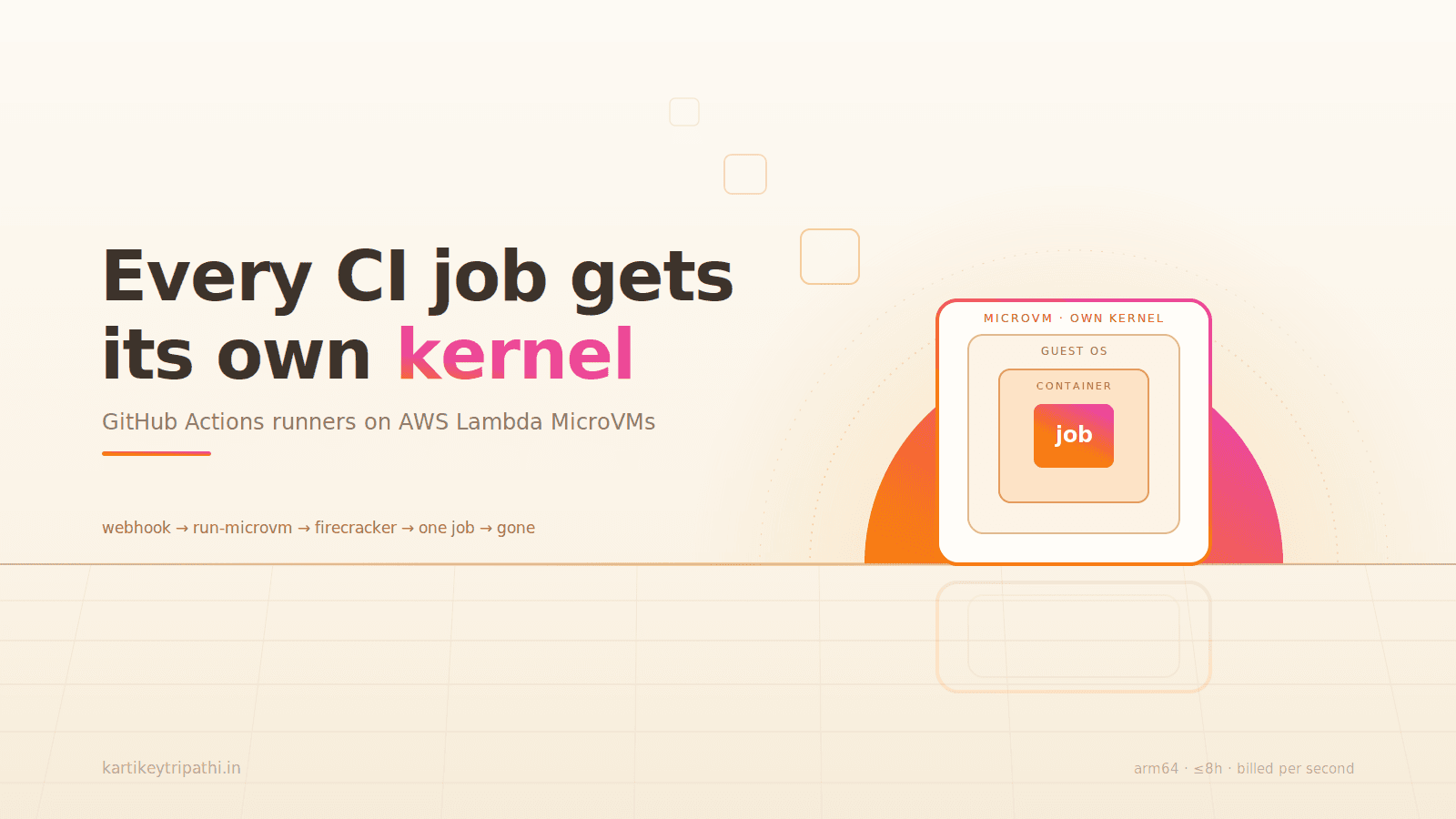 Every CI Job Gets Its Own Kernel: GitHub Actions Runners on AWS Lambda MicroVMs